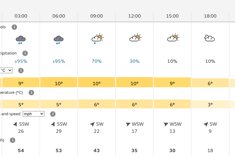 Wind speeds are expected to reach highs of 54 mph in Wellington